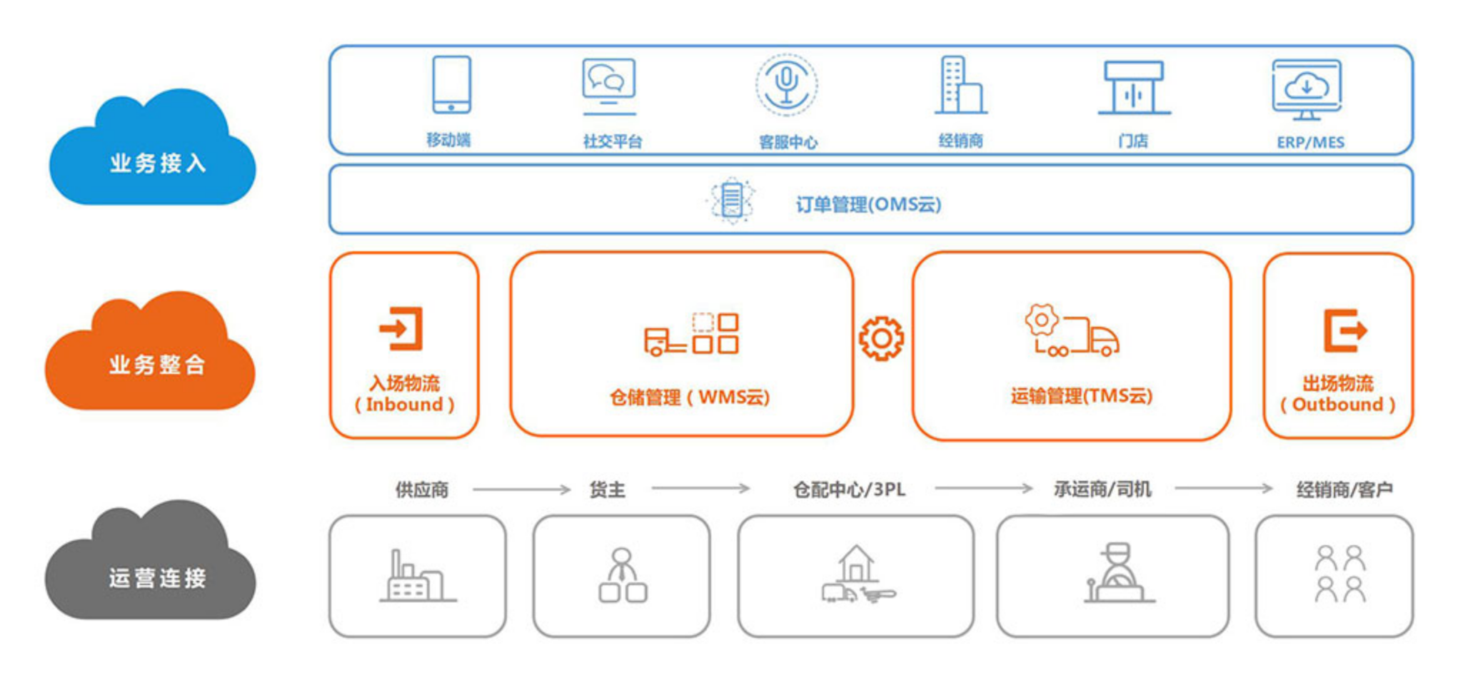 現(xiàn)在很多企業(yè)的倉(cāng)庫(kù)管理在不斷的改善，采用WMS倉(cāng)儲(chǔ)管理軟件系統(tǒng)來(lái)管理倉(cāng)庫(kù)能提升效率，那么wms倉(cāng)儲(chǔ)管理系統(tǒng)在使用中有哪些好處呢？