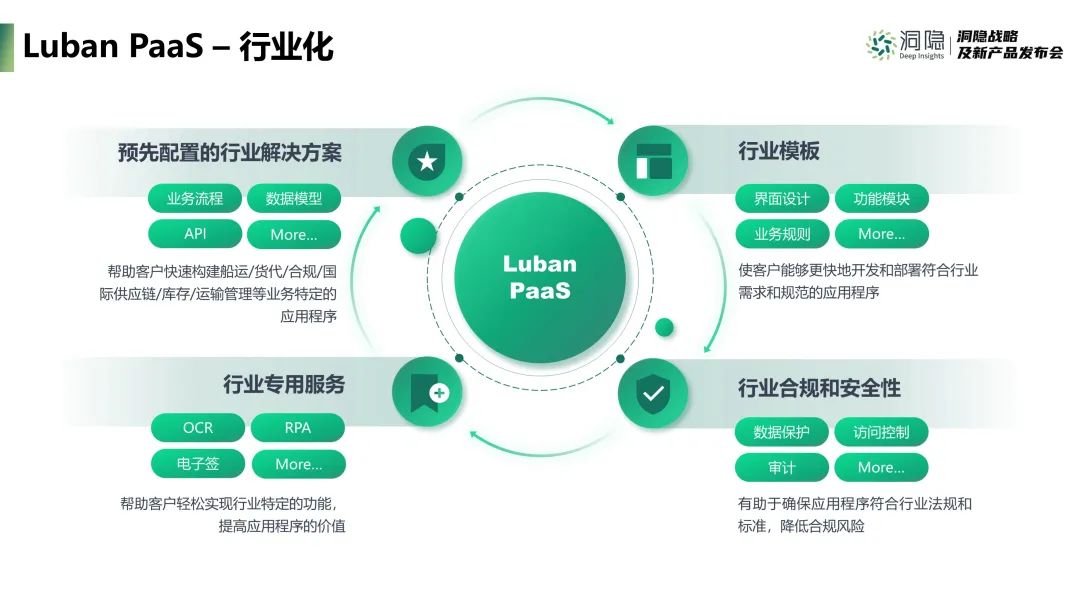 Luban PaaS-行業化