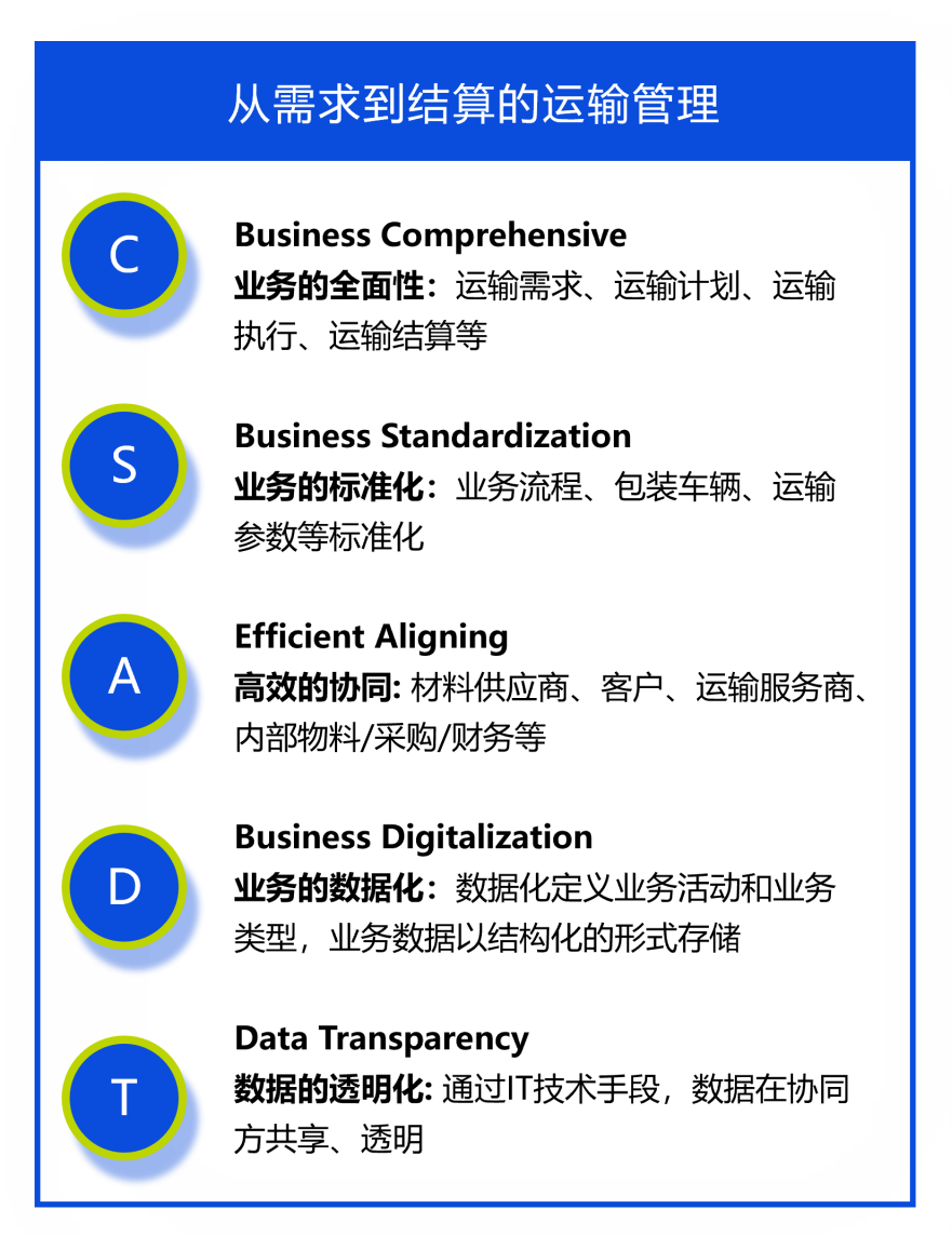 從需求到結算的運輸管理