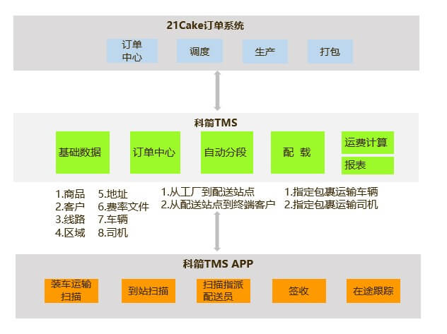 21cake訂單系統